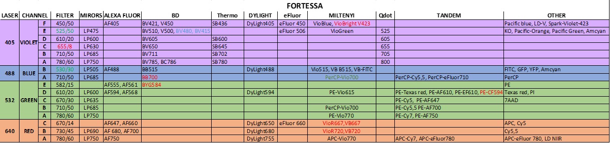 Banc optique Fortessa